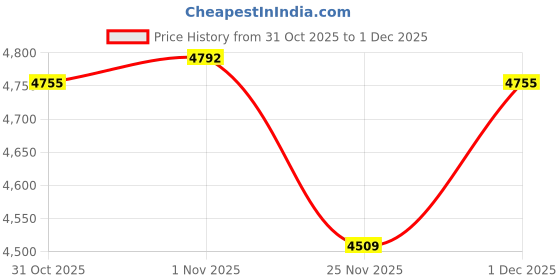 myntra.com Augussto Unisex Yellow Lens & Black Square Sunglasses with augussto Price History Graph from 31 Oct 2025 to 30 Nov 2025