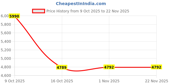 myntra.com Augussto Unisex Yellow Lens & Gold-Toned Round Sunglasses with augussto Price History Graph from 9 Oct 2025 to 22 Nov 2025