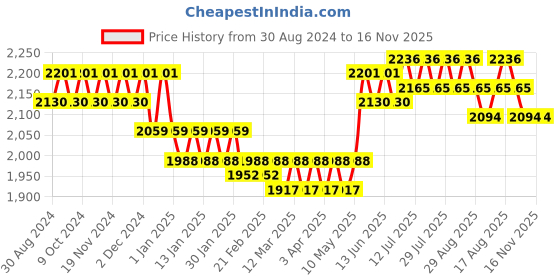 myntra.com Aujjessa Dyed Empire Pure Cotton Anarkali Maternity Kurta with Trousers aujjessa Price History Graph from 30 Aug 2024 to 16 Nov 2025