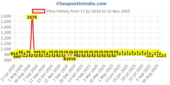 myntra.com Aujjessa Ethnic Motifs Printed Maternity And Feeding Pure Cotton A-Line Kurta aujjessa Price History Graph from 17 Jul 2024 to 15 Nov 2025