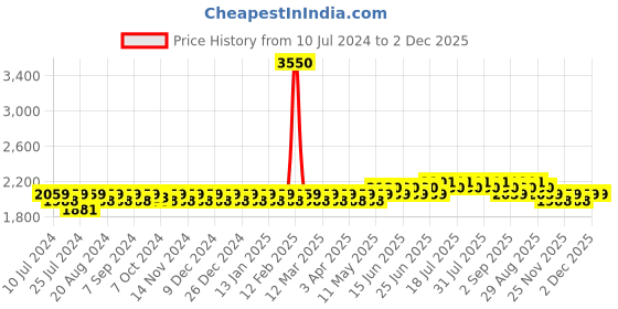 myntra.com Aujjessa Ethnic Motifs Printed Pure Cotton Maternity A-Line Kurta With Salwar aujjessa Price History Graph from 10 Jul 2024 to 1 Dec 2025