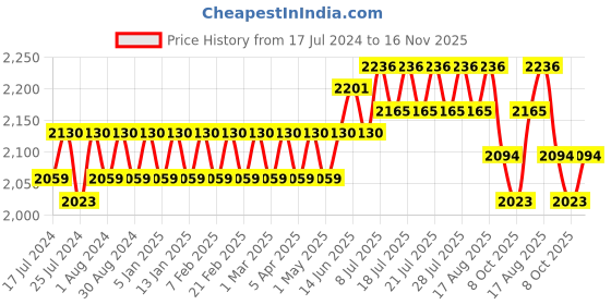 myntra.com Aujjessa Ethnic Motifs Printed Pure Cotton Maternity Feeding Kurta with Trousers aujjessa Price History Graph from 17 Jul 2024 to 16 Nov 2025
