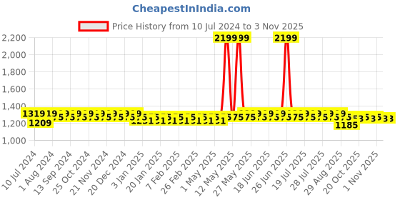 myntra.com Aujjessa Ethnic Motifs Printed V-Neck Tie-Ups Pure Cotton Kaftan Maternity Dress aujjessa Price History Graph from 10 Jul 2024 to 1 Nov 2025