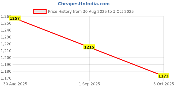myntra.com Aujjessa Floral Print Cotton Top aujjessa Price History Graph from 30 Aug 2025 to 3 Oct 2025