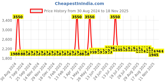myntra.com Aujjessa Floral Printed A-Line Pure Cotton Maternity Feeding Kurta with Trousers aujjessa Price History Graph from 30 Aug 2024 to 18 Nov 2025