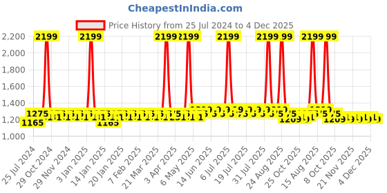myntra.com Aujjessa Floral Printed Extended Sleeves Pure Cotton Maternity Kaftan Maxi Dress aujjessa Price History Graph from 25 Jul 2024 to 4 Dec 2025