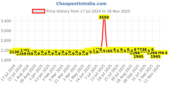 myntra.com Aujjessa Floral Printed Mirror Work Pure Cotton Maternity Kurta with Trousers aujjessa Price History Graph from 17 Jul 2024 to 18 Nov 2025