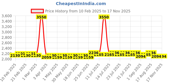 myntra.com Aujjessa Floral Self Design Pure Cotton Maternity Anarkali Kurta With Palazzos aujjessa Price History Graph from 10 Feb 2025 to 17 Nov 2025