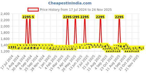 myntra.com Aujjessa Geometric Printed Maternity Maxi Kaftan Nightdress aujjessa Price History Graph from 17 Jul 2024 to 24 Nov 2025