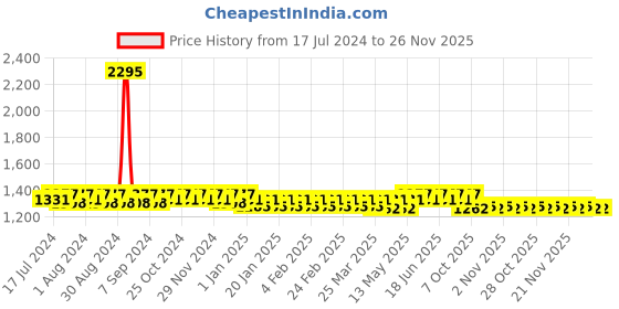 myntra.com Aujjessa Geometric Printed Maternity Maxi Kaftan Nightdress aujjessa Price History Graph from 17 Jul 2024 to 26 Nov 2025