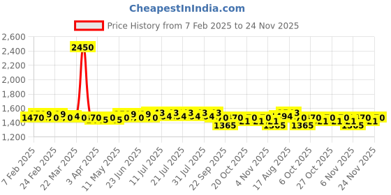 myntra.com Aujjessa Indigo Printed Cotton Maternity Feeding Kaftan Co-Ords aujjessa Price History Graph from 7 Feb 2025 to 24 Nov 2025
