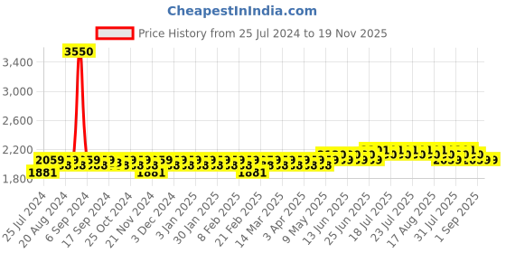 myntra.com Aujjessa Maternity Floral Printed Angrakha Pure Cotton Kurta with Palazzos aujjessa Price History Graph from 25 Jul 2024 to 18 Nov 2025