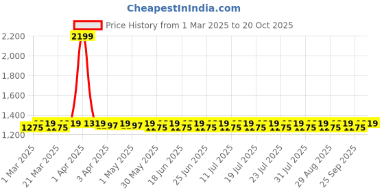 myntra.com Aujjessa Printed Maxi Nightdress aujjessa Price History Graph from 1 Mar 2025 to 20 Oct 2025