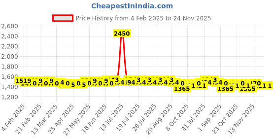 myntra.com Aujjessa Printed Pure Cotton Maternity Feeding Kaftan Top & Trousers aujjessa Price History Graph from 4 Feb 2025 to 24 Nov 2025