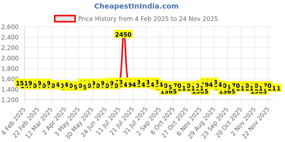 myntra.com Aujjessa Printed Pure Cotton Maternity Feeding Kaftan Top & Trousers aujjessa Price History Graph from 4 Feb 2025 to 24 Nov 2025