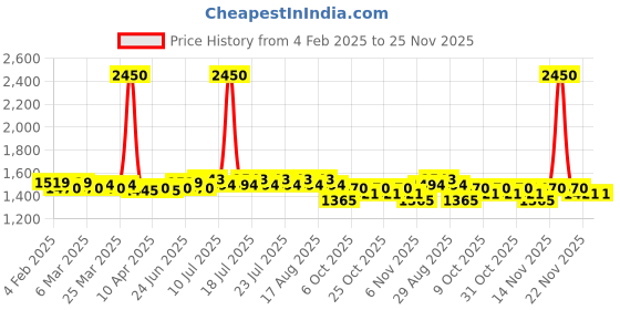 myntra.com Aujjessa Printed Pure Cotton Maternity Feeding Kaftan Top & Trousers aujjessa Price History Graph from 4 Feb 2025 to 24 Nov 2025