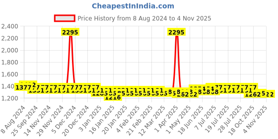 myntra.com Aujjessa Printed Pure Cotton Maxi Length Kaftan Dresses aujjessa Price History Graph from 8 Aug 2024 to 31 Oct 2025