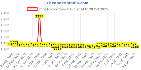 myntra.com Aujjessa Printed Pure Cotton Maxi Length Kaftan Dresses aujjessa Price History Graph from 8 Aug 2024 to 20 Oct 2025