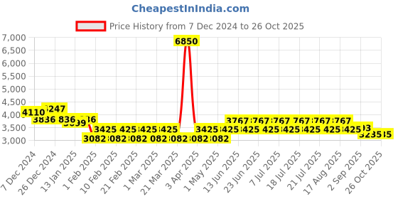 myntra.com Aujjessa Women Angrakha Sequinned Kurta with Trousers aujjessa Price History Graph from 7 Dec 2024 to 26 Oct 2025