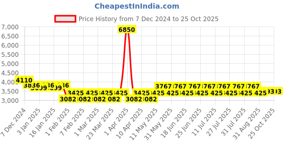 myntra.com Aujjessa Women Angrakha Sequinned Kurta with Trousers aujjessa Price History Graph from 7 Dec 2024 to 24 Oct 2025