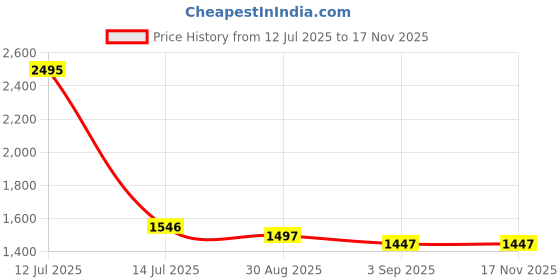 myntra.com Aujjessa Women Beige Ruffled Maternity Feeding V-Neck Cuffed SleevesTop aujjessa Price History Graph from 12 Jul 2025 to 17 Nov 2025