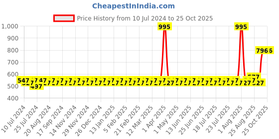 myntra.com Aujjessa Women Churidar Length Maternity Leggings aujjessa Price History Graph from 10 Jul 2024 to 22 Oct 2025
