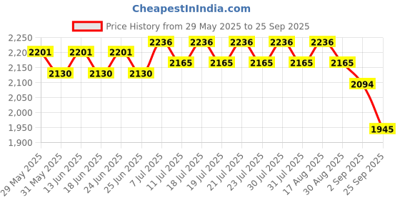 myntra.com Aujjessa Women Ethnic Motifs Printed Regular Beads and Stones Pure Cotton Kurta with Trousers aujjessa Price History Graph from 29 May 2025 to 25 Sep 2025