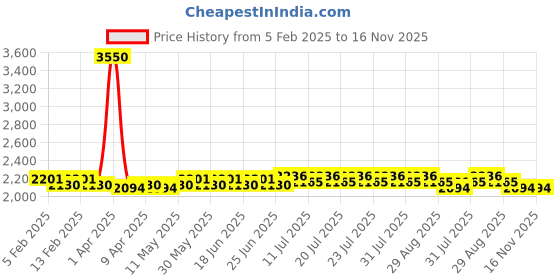 myntra.com Aujjessa Women Ethnic Motifs Printed Regular Pure Cotton Kurta with Trousers aujjessa Price History Graph from 5 Feb 2025 to 16 Nov 2025