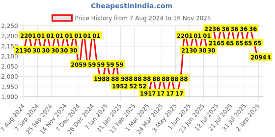 myntra.com Aujjessa Women Floral Printed Regular Beads and Stones Pure Cotton Kurta with Palazzos aujjessa Price History Graph from 7 Aug 2024 to 16 Nov 2025