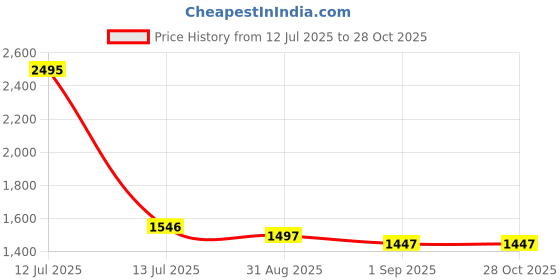 myntra.com Aujjessa Women Lace Neck Maternity Feeding Top aujjessa Price History Graph from 12 Jul 2025 to 28 Oct 2025