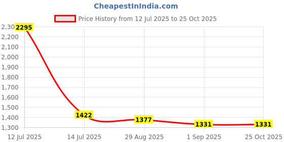 myntra.com Aujjessa Women Plum Maternity Feeding Solid Round Neck Top aujjessa Price History Graph from 12 Jul 2025 to 25 Oct 2025
