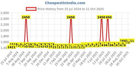 myntra.com Aujjessa Women Printed Night suit aujjessa Price History Graph from 25 Jul 2024 to 21 Oct 2025