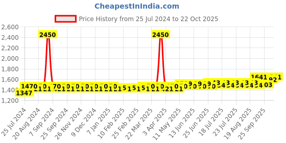 myntra.com Aujjessa Women Printed Night suit aujjessa Price History Graph from 25 Jul 2024 to 17 Oct 2025