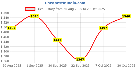 myntra.com Aujjessa Women Red Mom Fit High-Rise Maternity Peg Trousers aujjessa Price History Graph from 30 Aug 2025 to 20 Oct 2025