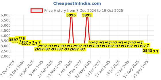 myntra.com Aujjessa Women Regular Kurta with Trousers & With Dupatta aujjessa Price History Graph from 7 Dec 2024 to 18 Oct 2025