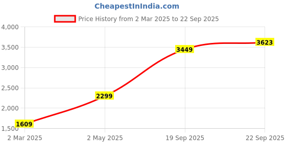 myntra.com Aumbe A-Line Maxi Dress aumbe Price History Graph from 2 Mar 2025 to 22 Sep 2025