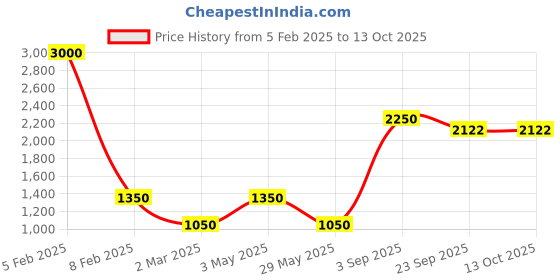 myntra.com Aumbe Abstract Printed Lapel Collar Neck Shirt With Trousers Co-Ords aumbe Price History Graph from 5 Feb 2025 to 13 Oct 2025