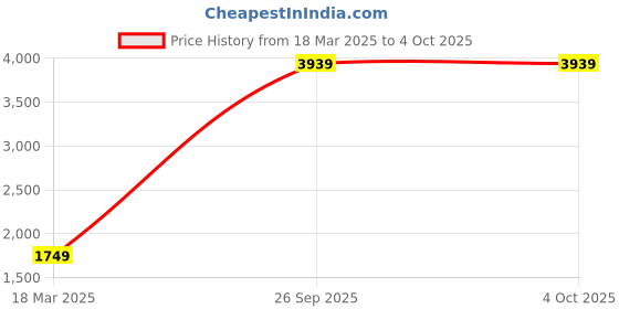 myntra.com Aumbe Bodycon Maxi Dress aumbe Price History Graph from 18 Mar 2025 to 4 Oct 2025