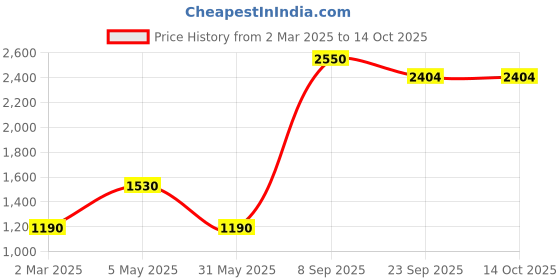 myntra.com Aumbe Bohemian Printed V Neck Crop Top With Trousers Co-Ords aumbe Price History Graph from 2 Mar 2025 to 13 Oct 2025