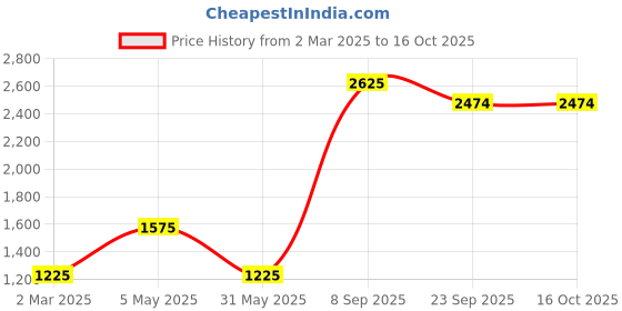 myntra.com Aumbe Floral Printed Lapel Collar Neck Top With Trousers Co-Ords aumbe Price History Graph from 2 Mar 2025 to 15 Oct 2025
