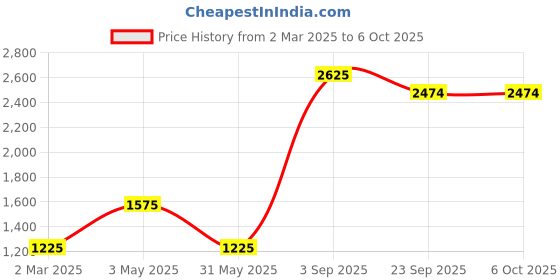myntra.com Aumbe Floral Printed Top With Trouser Co-Ords aumbe Price History Graph from 2 Mar 2025 to 5 Oct 2025
