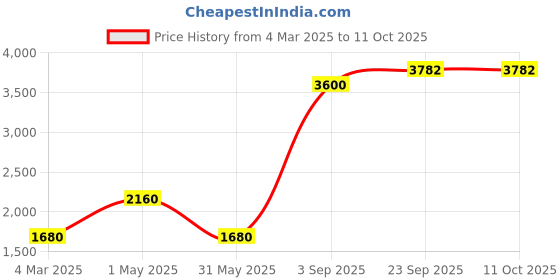 myntra.com Aumbe Shade Printed Shirt With Palazzo Co-Ords aumbe Price History Graph from 4 Mar 2025 to 11 Oct 2025