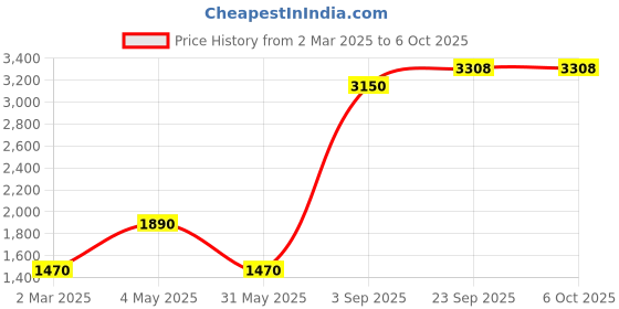 myntra.com Aumbe Shimmer Pleated Top With Trouser Co-Ords aumbe Price History Graph from 2 Mar 2025 to 5 Oct 2025