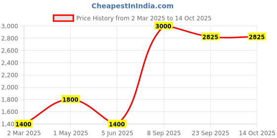 myntra.com Aumbe Top & Joggers Co-Ords Set aumbe Price History Graph from 2 Mar 2025 to 14 Oct 2025
