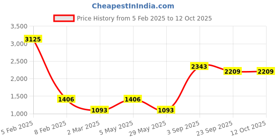 myntra.com Aumbe V-Neck Crop-Top With Palazzo Co-Ords aumbe Price History Graph from 5 Feb 2025 to 12 Oct 2025
