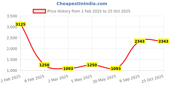 myntra.com Aumbe Women Flutter Sleeve Fit & Flare Maxi Dress aumbe Price History Graph from 2 Feb 2025 to 25 Oct 2025
