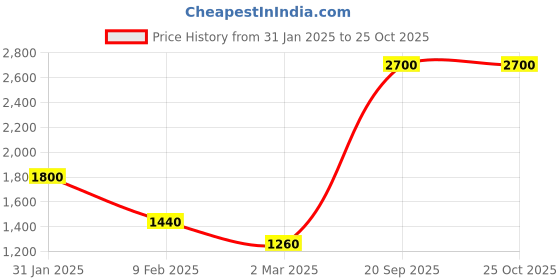 myntra.com Aumbe Women Tie-Up Neck Maxi Dress aumbe Price History Graph from 31 Jan 2025 to 25 Oct 2025