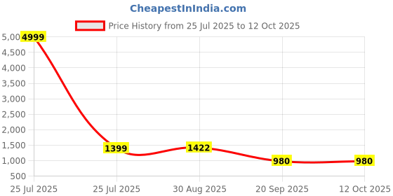 myntra.com Aumira Women Embroidered Thread Work Kurta with Pyjamas & Dupatta aumira Price History Graph from 25 Jul 2025 to 12 Oct 2025