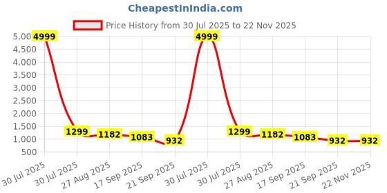 myntra.com Aumira Women Ethnic Motifs Embroidered Kurta with Palazzos & Dupatta aumira Price History Graph from 30 Jul 2025 to 22 Nov 2025