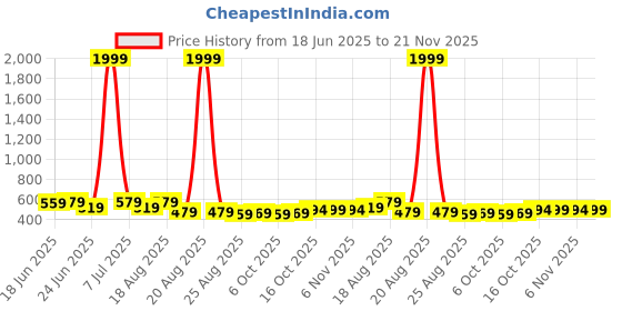 myntra.com Aura 10-Pcs Red Anti-Rust Cloth Hanger aura Price History Graph from 18 Jun 2025 to 20 Nov 2025